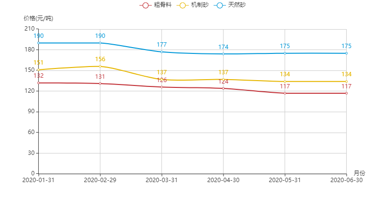 河南地區(qū)機(jī)制砂、粗骨料以及天然砂的價(jià)格趨勢圖